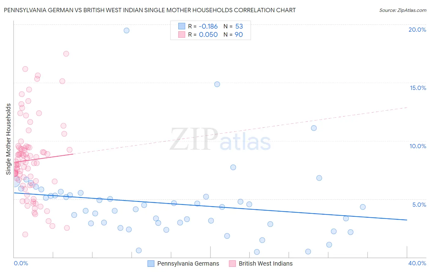 Pennsylvania German vs British West Indian Single Mother Households