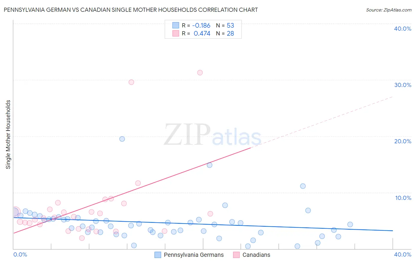 Pennsylvania German vs Canadian Single Mother Households