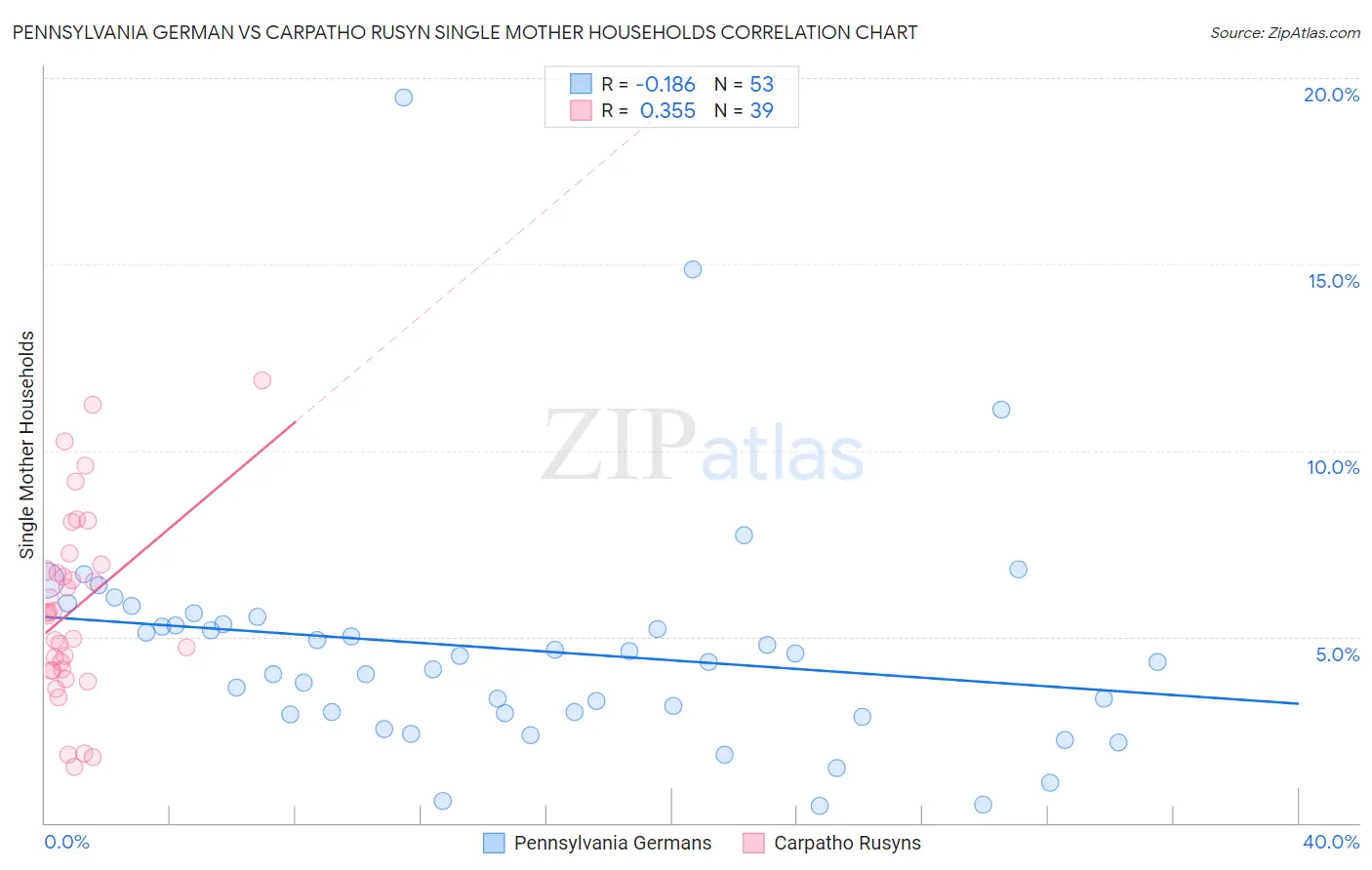 Pennsylvania German vs Carpatho Rusyn Single Mother Households