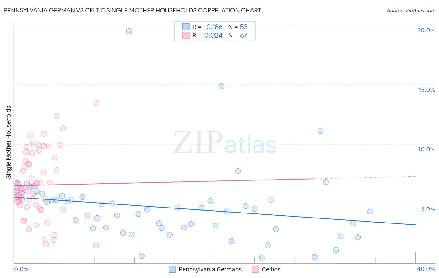 Pennsylvania German vs Celtic Single Mother Households