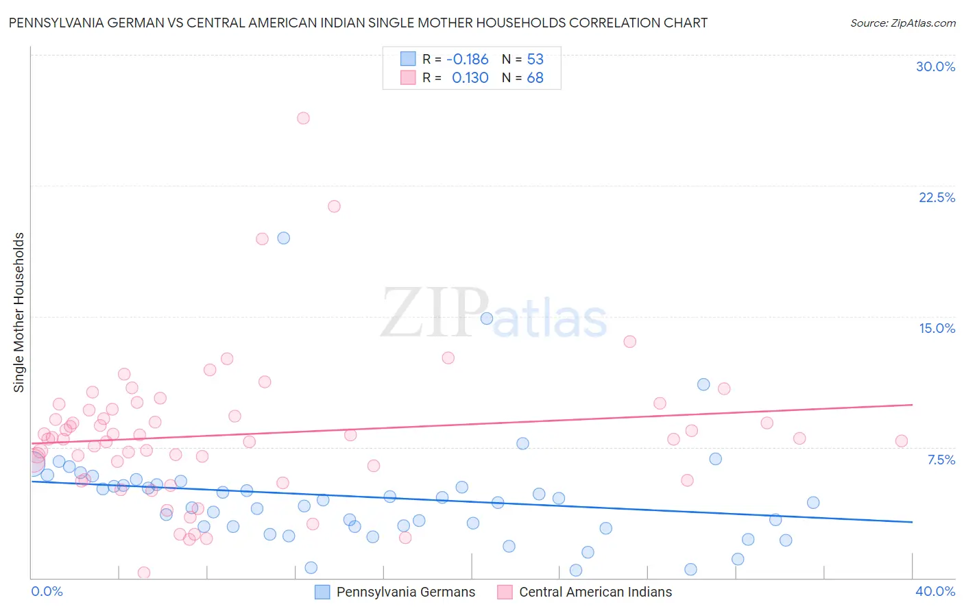 Pennsylvania German vs Central American Indian Single Mother Households