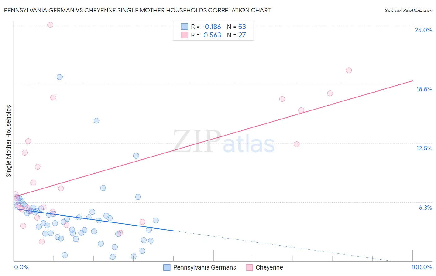 Pennsylvania German vs Cheyenne Single Mother Households