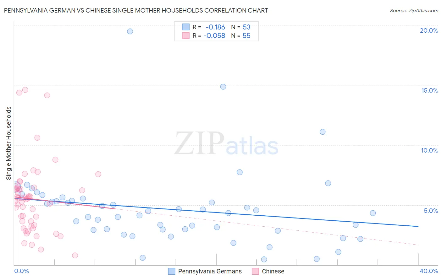 Pennsylvania German vs Chinese Single Mother Households
