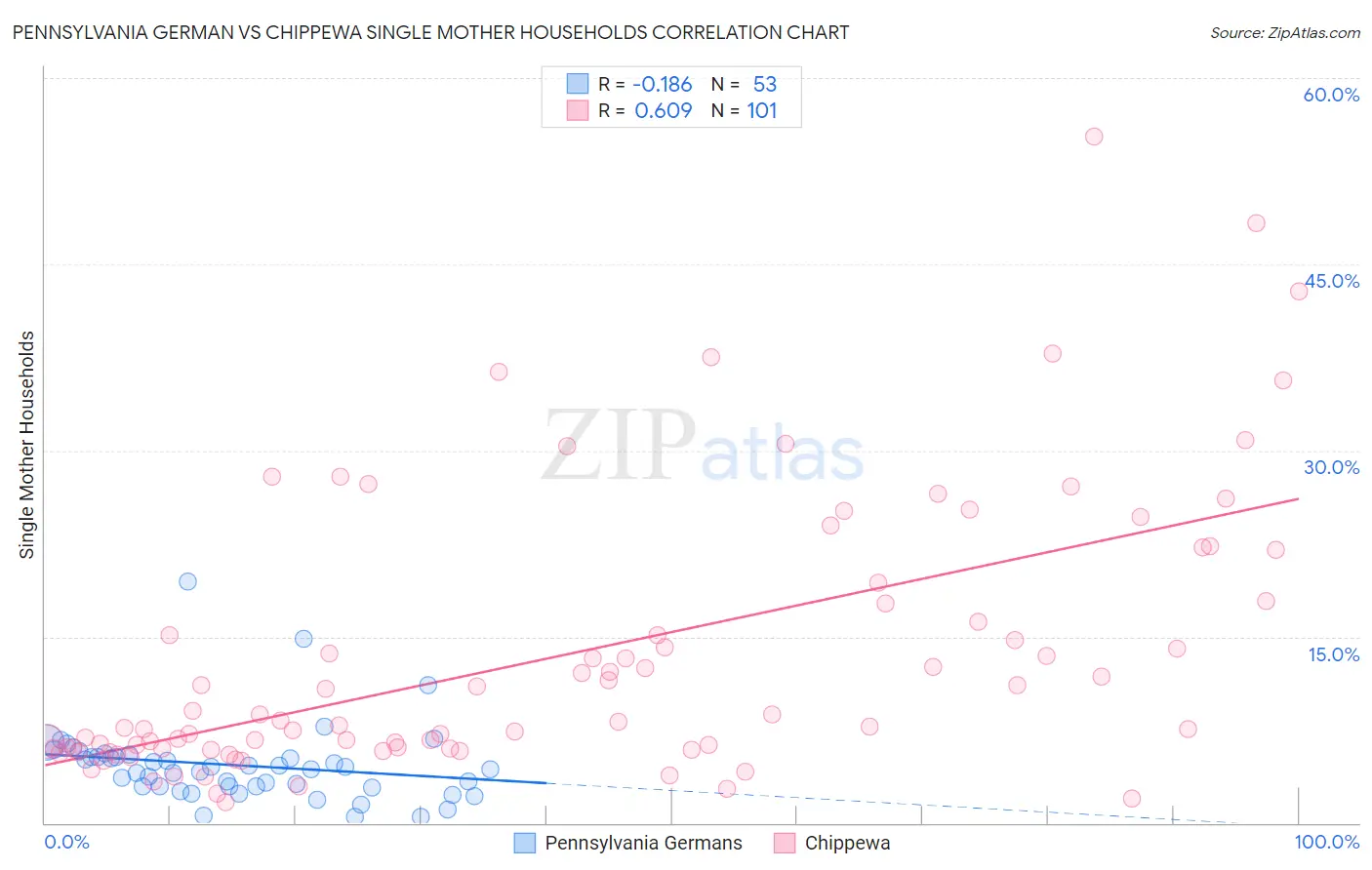 Pennsylvania German vs Chippewa Single Mother Households