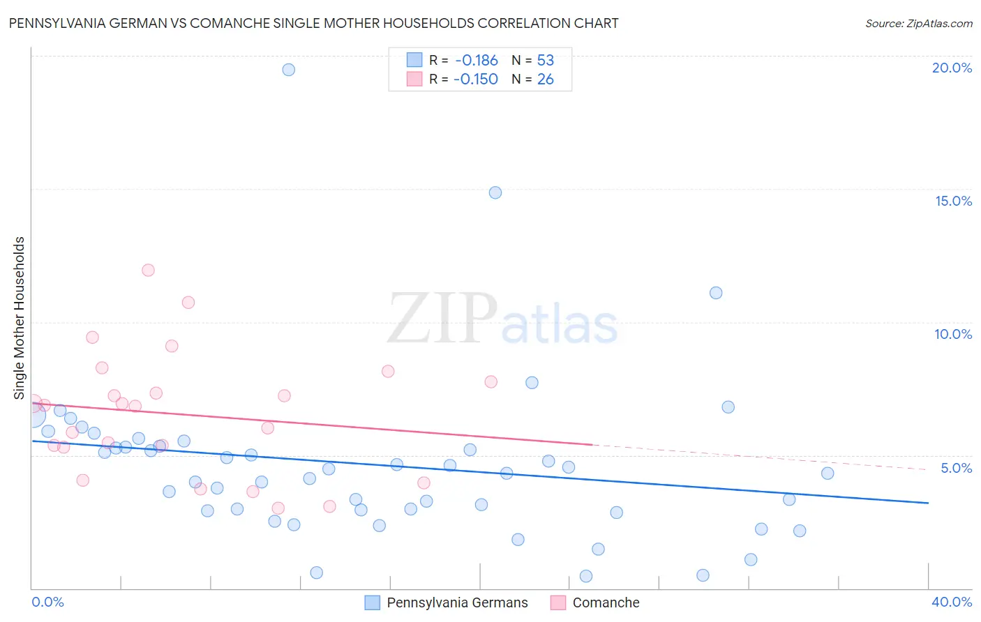 Pennsylvania German vs Comanche Single Mother Households