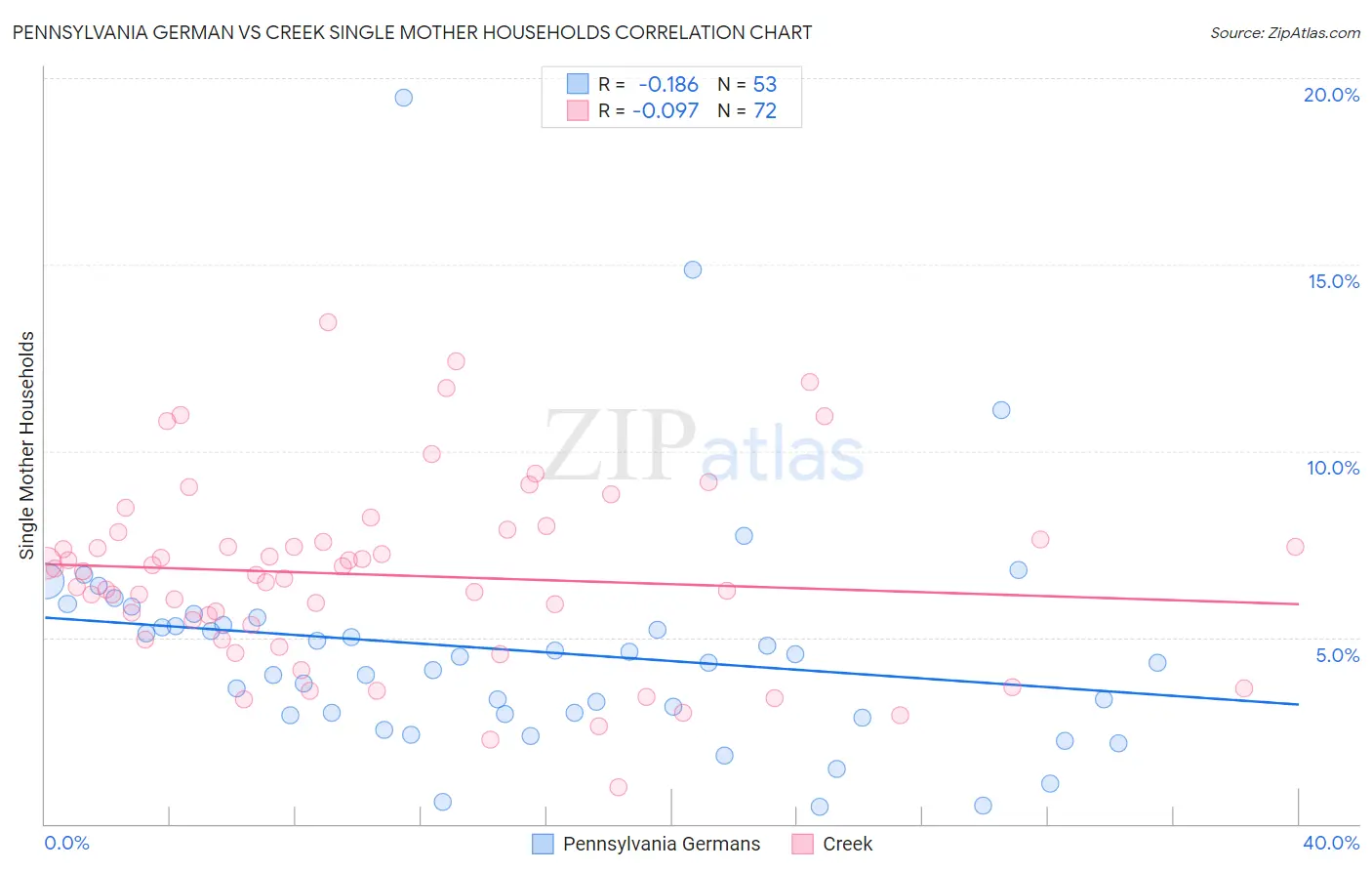 Pennsylvania German vs Creek Single Mother Households