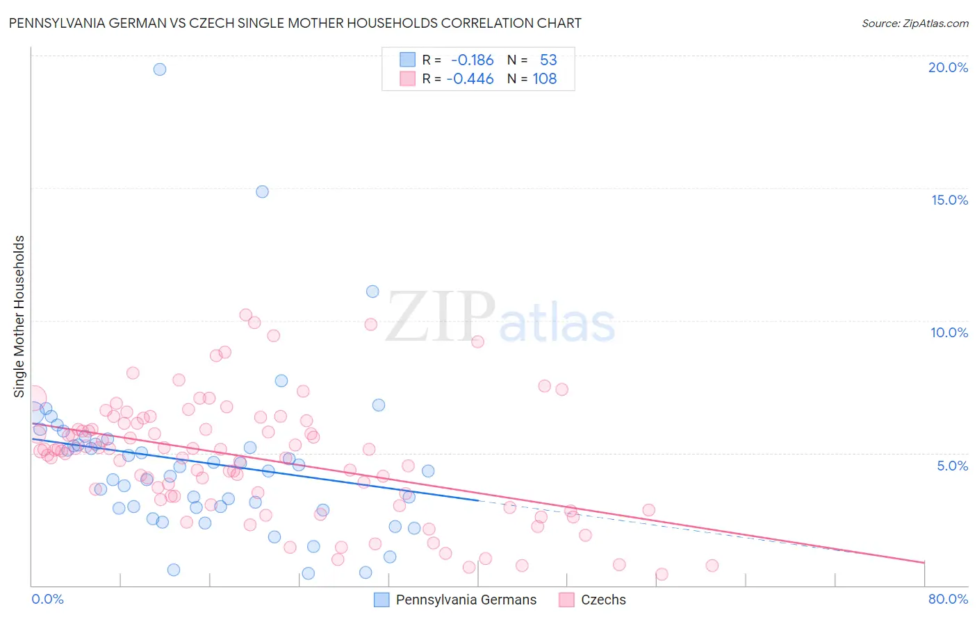 Pennsylvania German vs Czech Single Mother Households