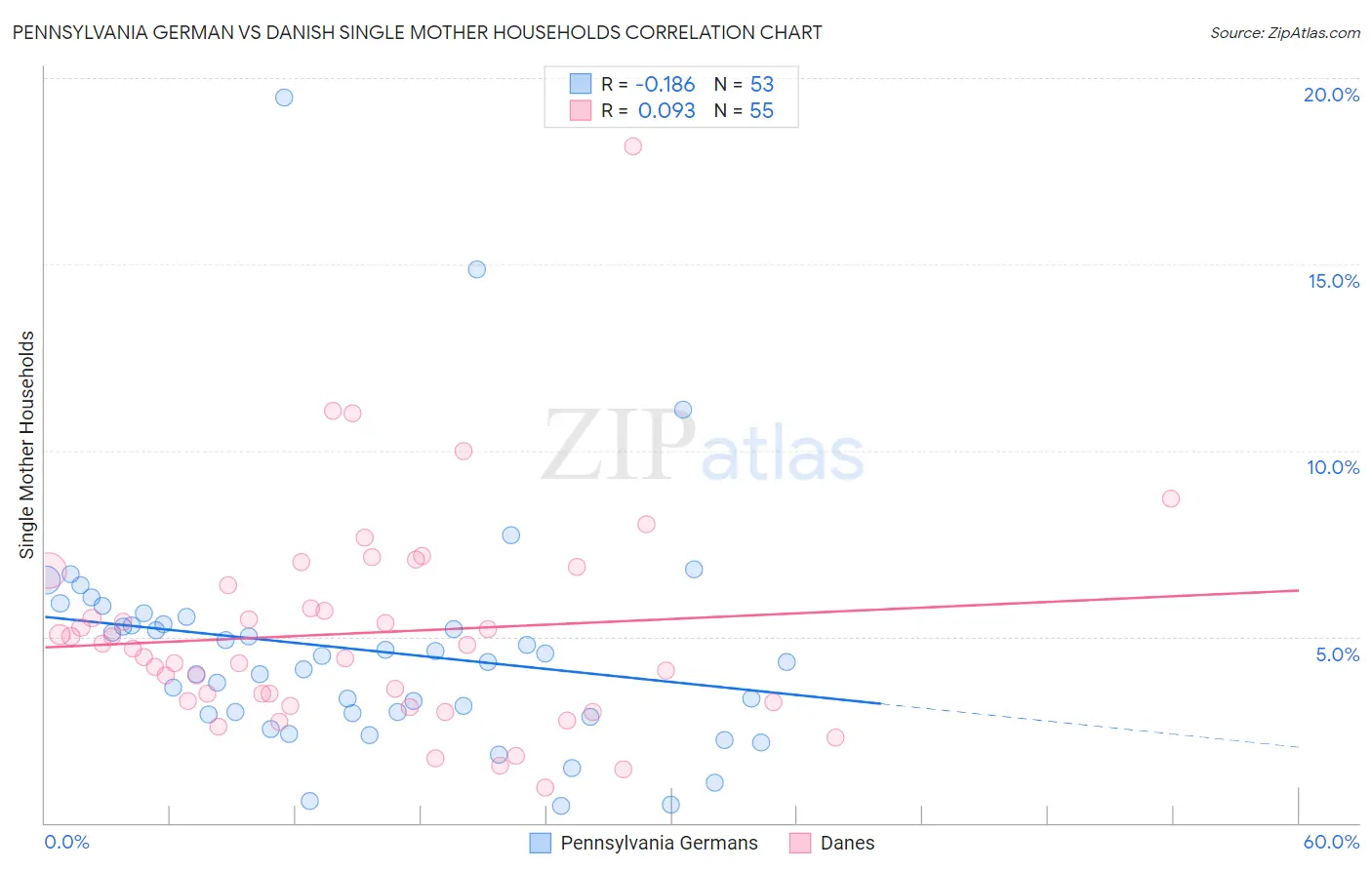 Pennsylvania German vs Danish Single Mother Households