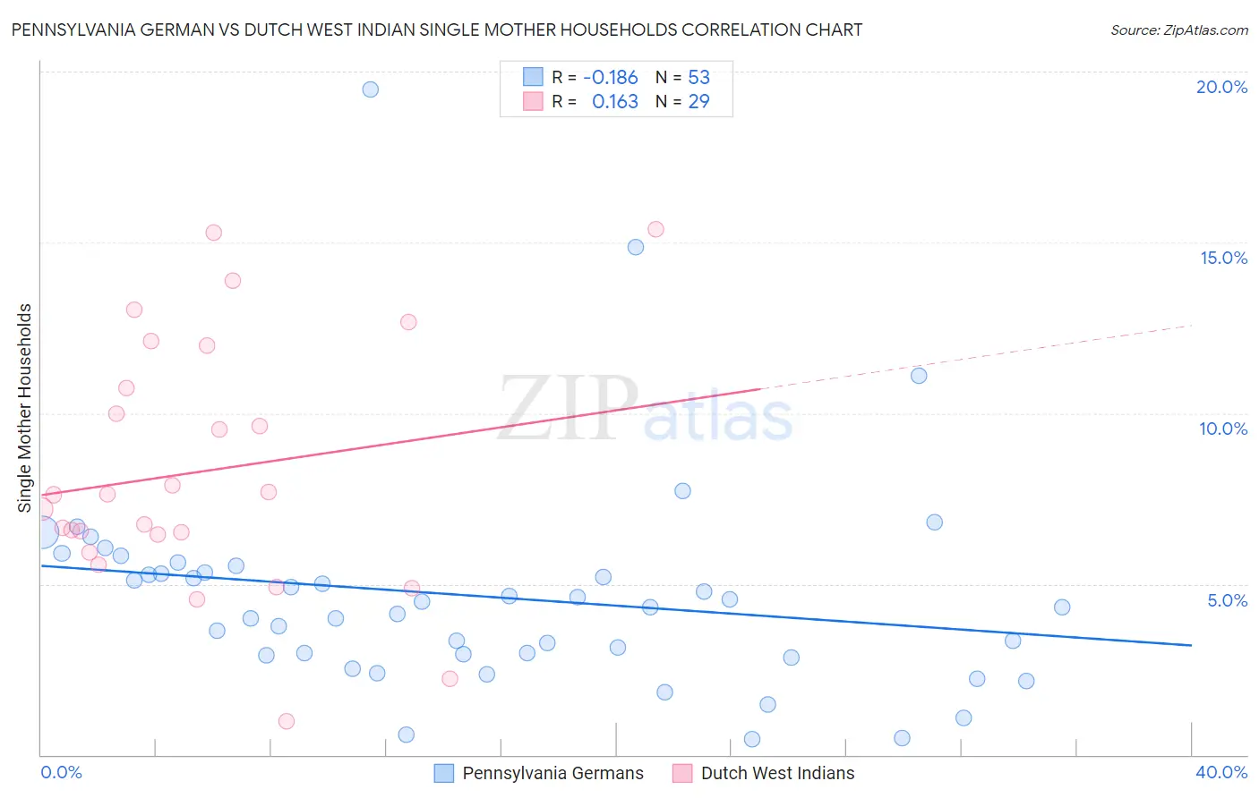 Pennsylvania German vs Dutch West Indian Single Mother Households
