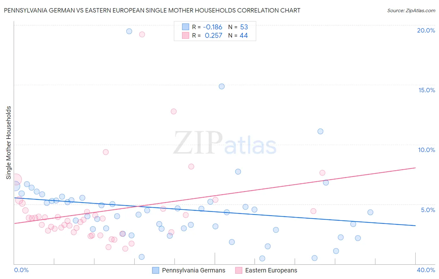 Pennsylvania German vs Eastern European Single Mother Households