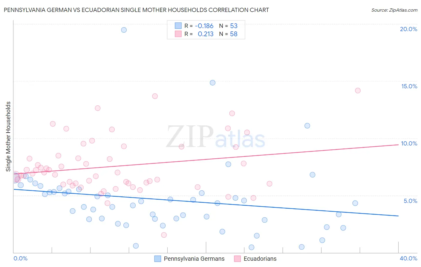 Pennsylvania German vs Ecuadorian Single Mother Households