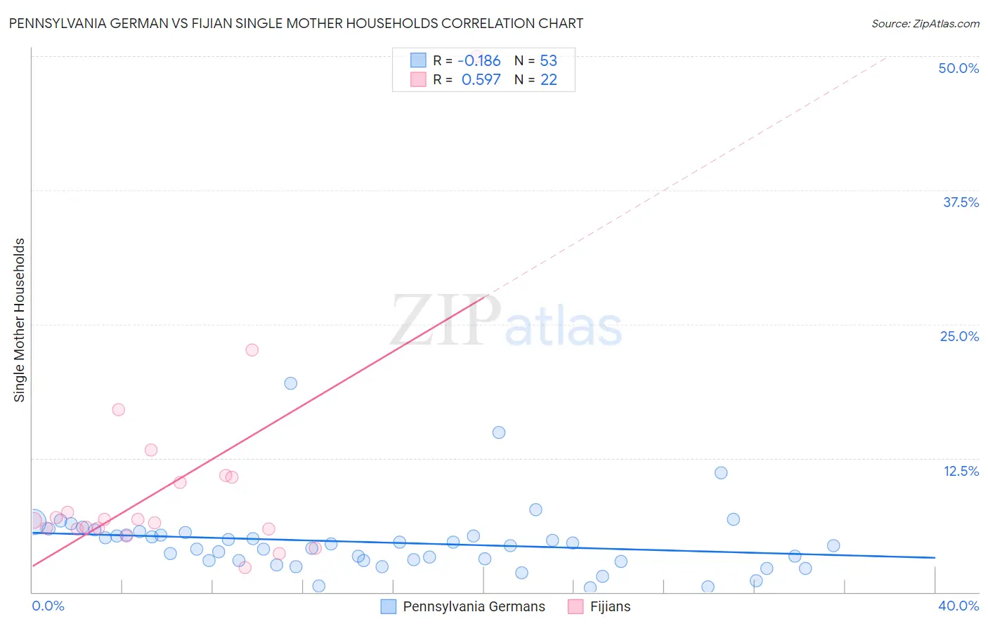 Pennsylvania German vs Fijian Single Mother Households