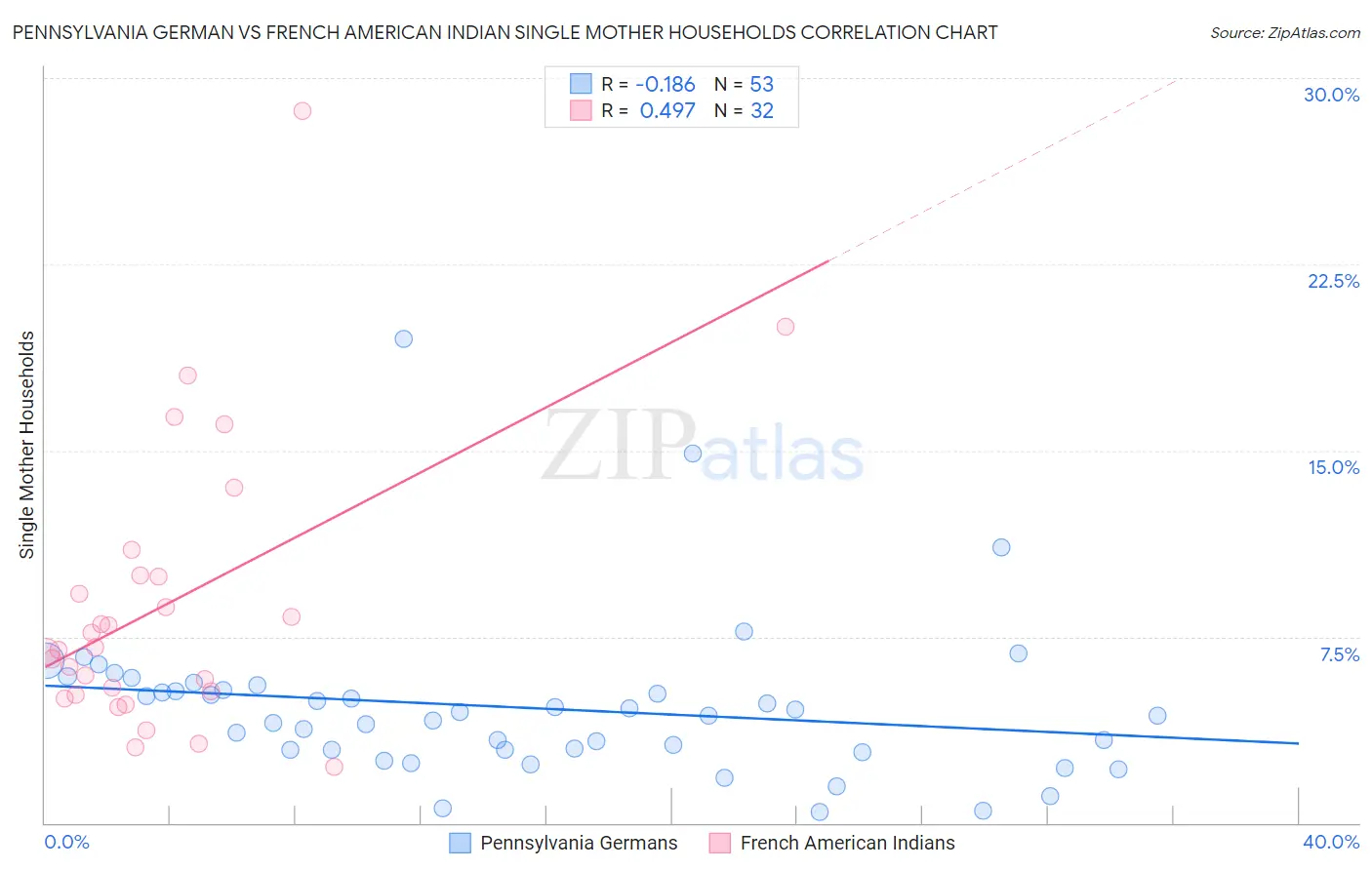 Pennsylvania German vs French American Indian Single Mother Households