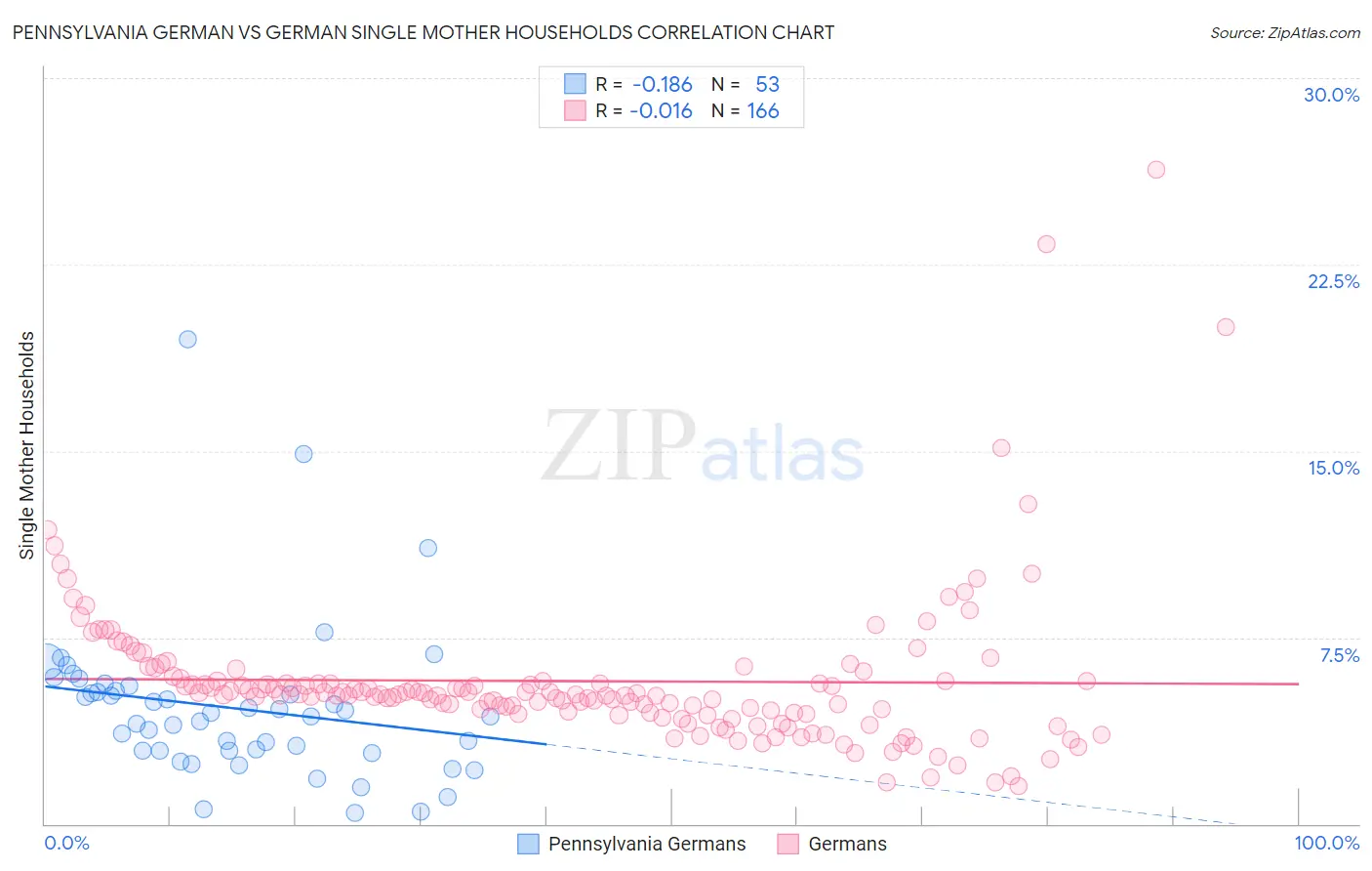 Pennsylvania German vs German Single Mother Households