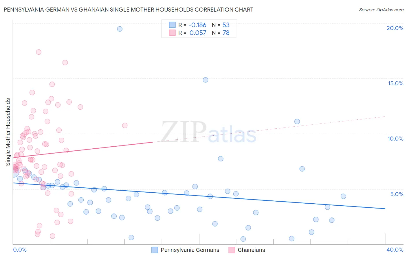 Pennsylvania German vs Ghanaian Single Mother Households