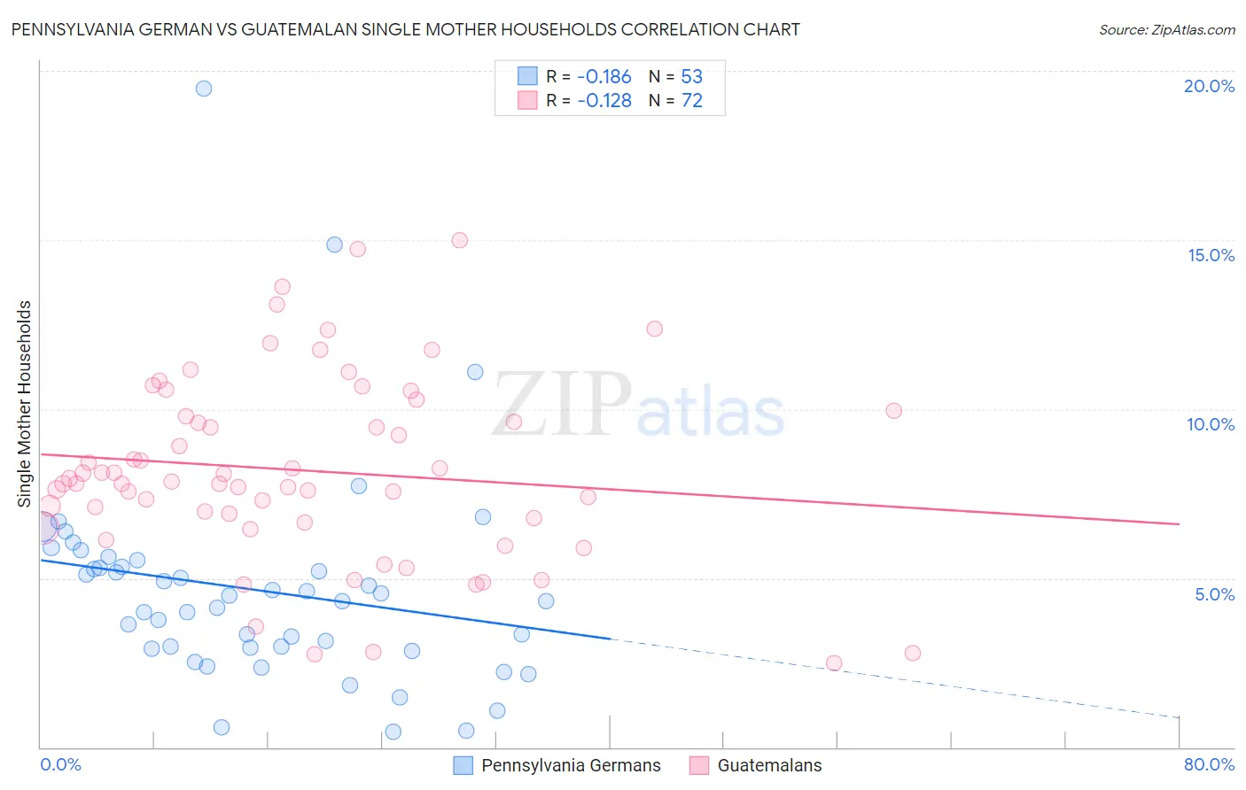 Pennsylvania German vs Guatemalan Single Mother Households