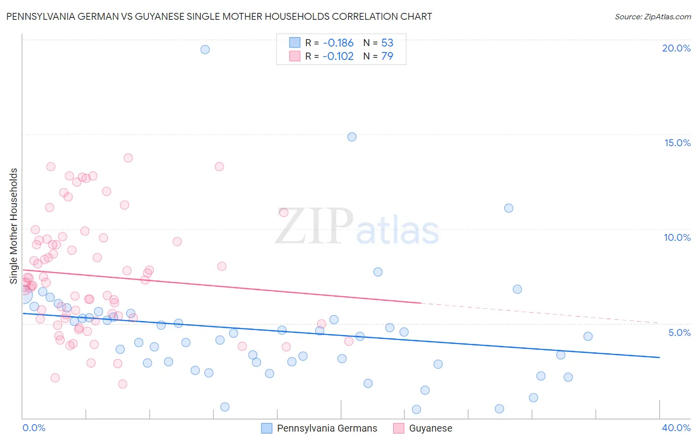 Pennsylvania German vs Guyanese Single Mother Households