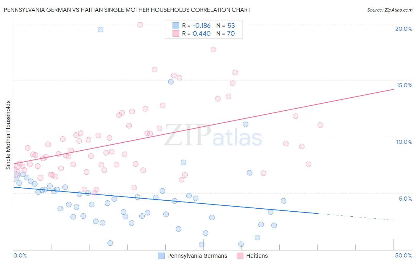 Pennsylvania German vs Haitian Single Mother Households