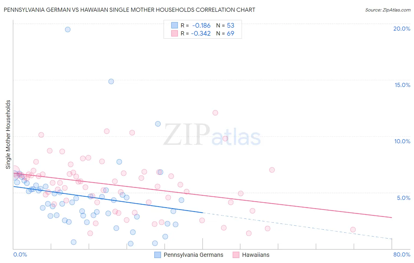 Pennsylvania German vs Hawaiian Single Mother Households