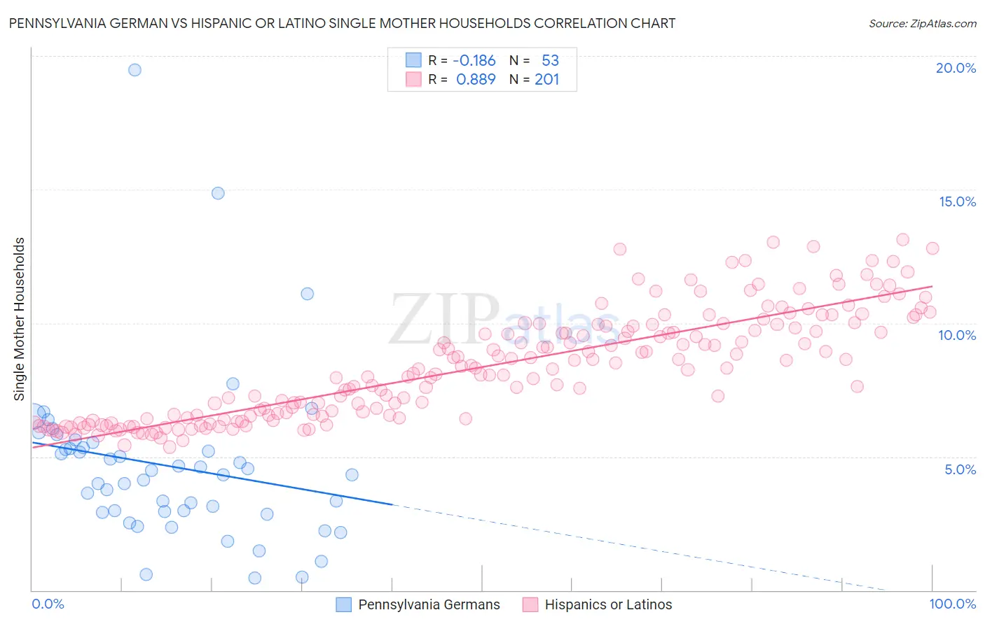 Pennsylvania German vs Hispanic or Latino Single Mother Households