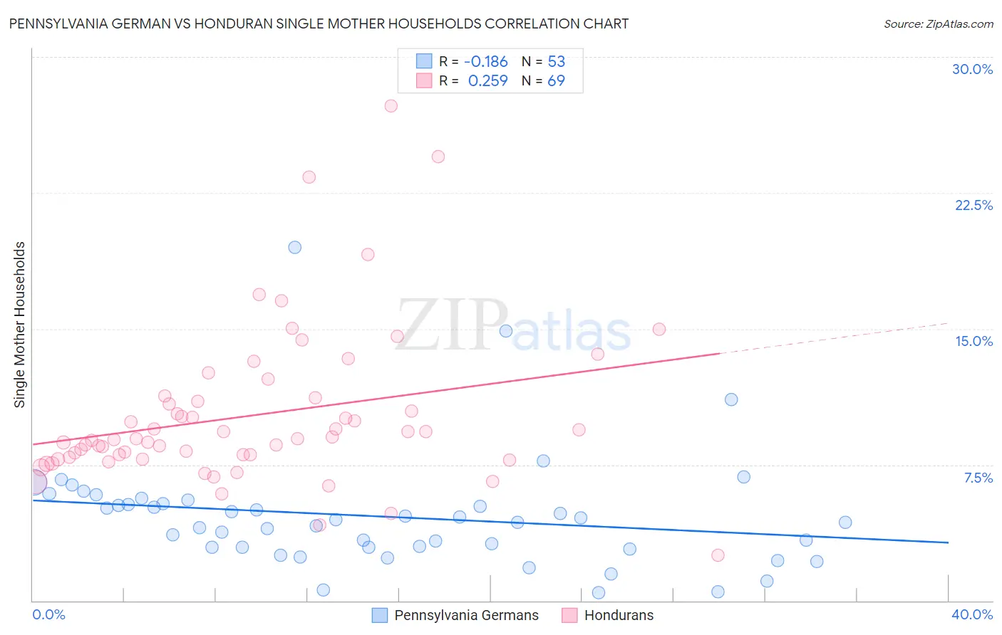 Pennsylvania German vs Honduran Single Mother Households