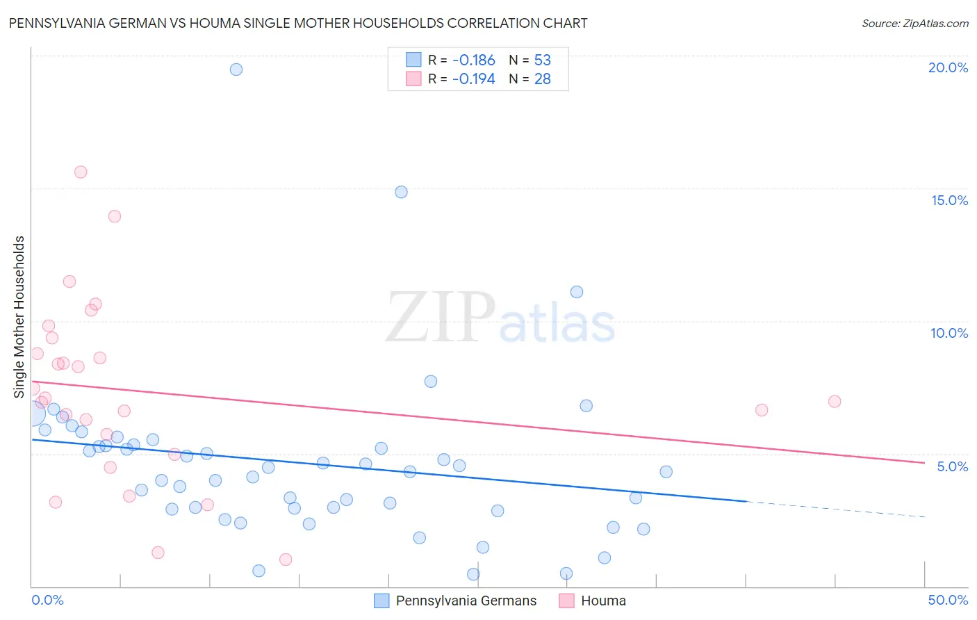 Pennsylvania German vs Houma Single Mother Households