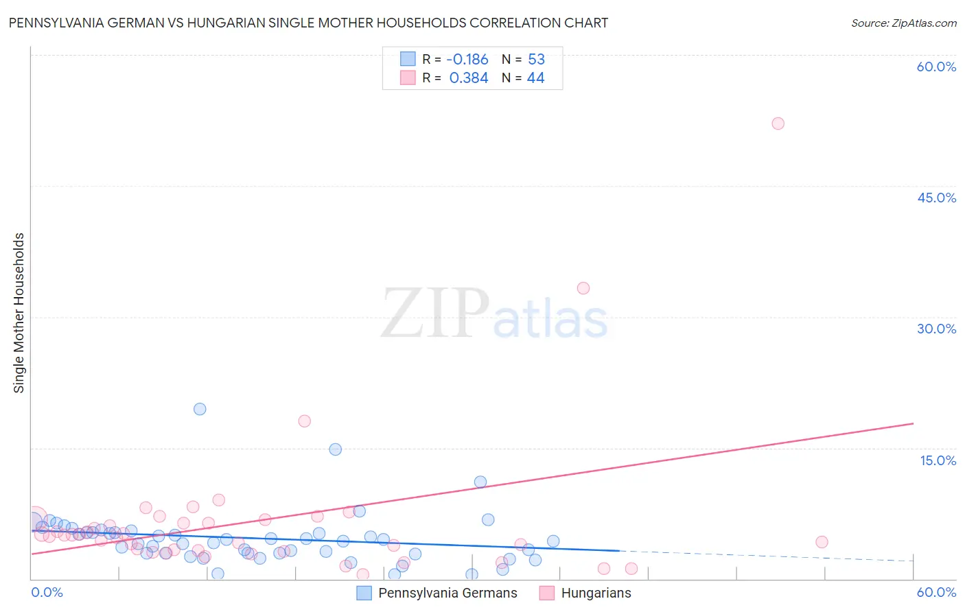 Pennsylvania German vs Hungarian Single Mother Households