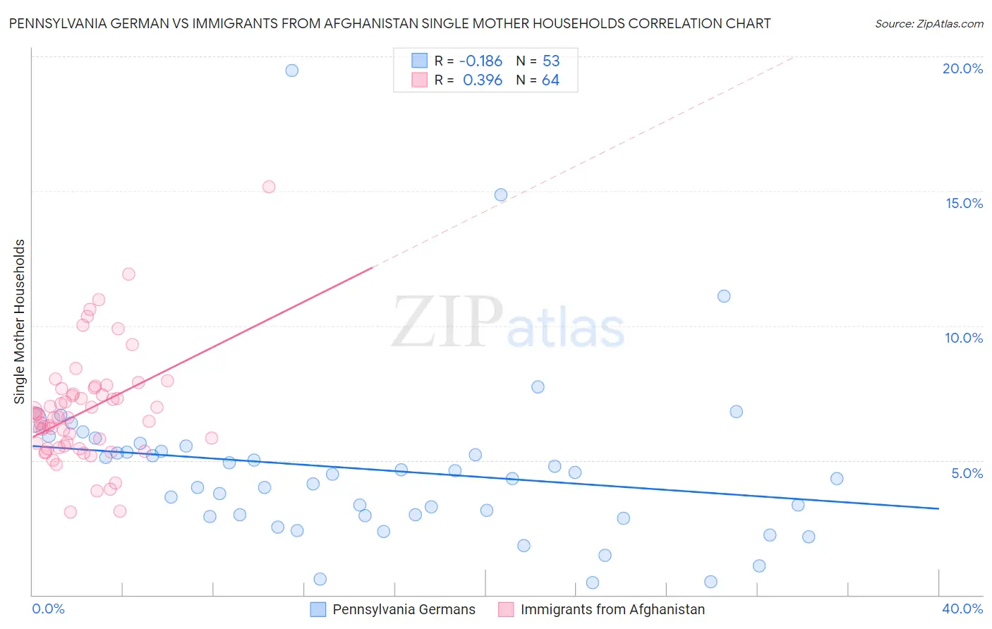 Pennsylvania German vs Immigrants from Afghanistan Single Mother Households