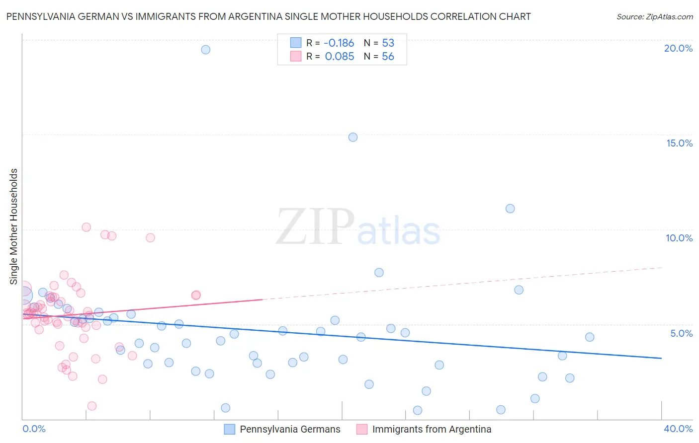 Pennsylvania German vs Immigrants from Argentina Single Mother Households
