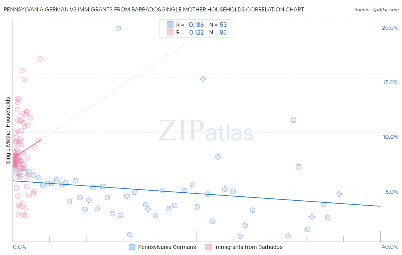 Pennsylvania German vs Immigrants from Barbados Single Mother Households