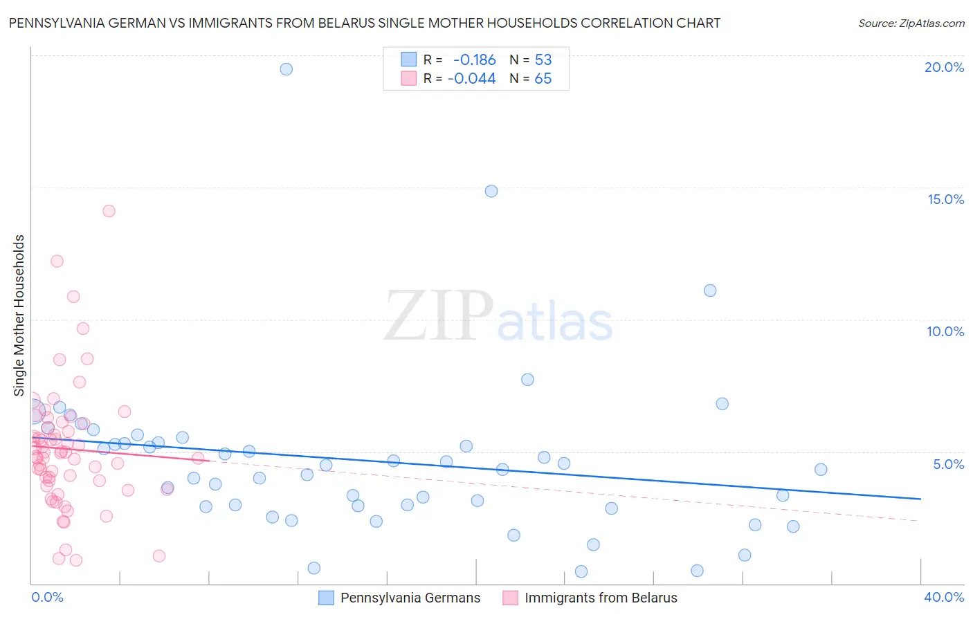 Pennsylvania German vs Immigrants from Belarus Single Mother Households