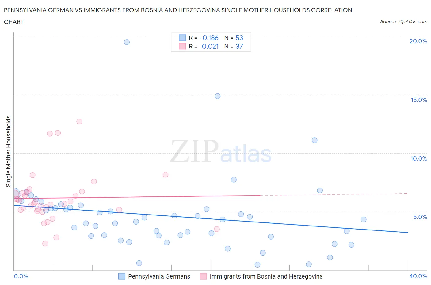 Pennsylvania German vs Immigrants from Bosnia and Herzegovina Single Mother Households