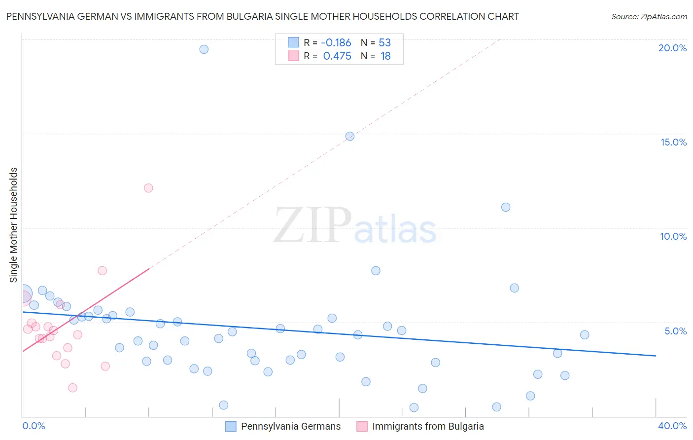 Pennsylvania German vs Immigrants from Bulgaria Single Mother Households