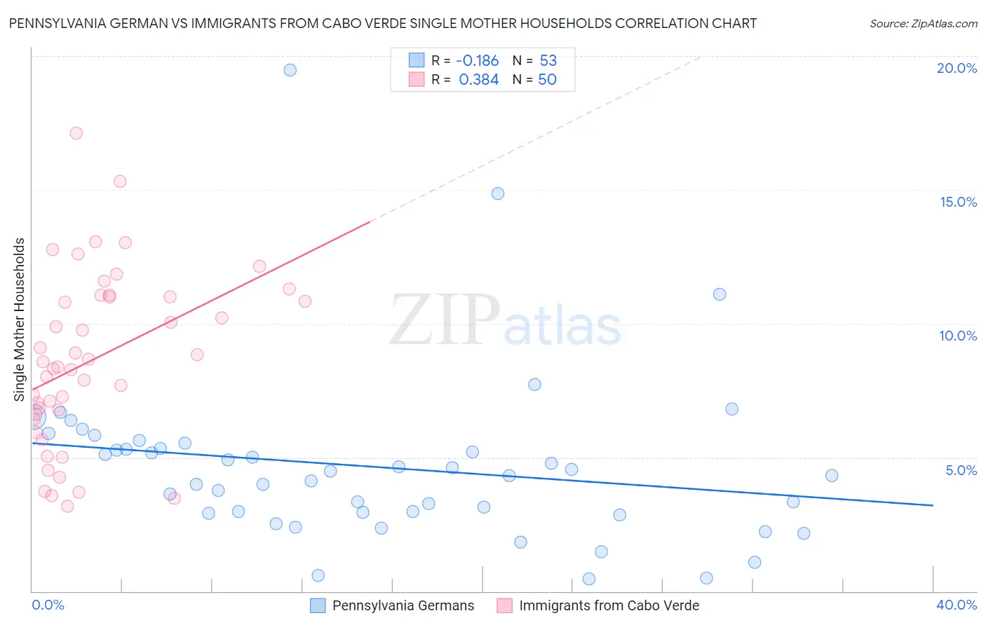Pennsylvania German vs Immigrants from Cabo Verde Single Mother Households
