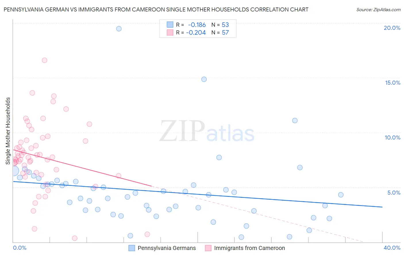 Pennsylvania German vs Immigrants from Cameroon Single Mother Households