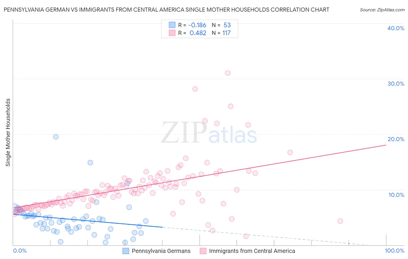 Pennsylvania German vs Immigrants from Central America Single Mother Households