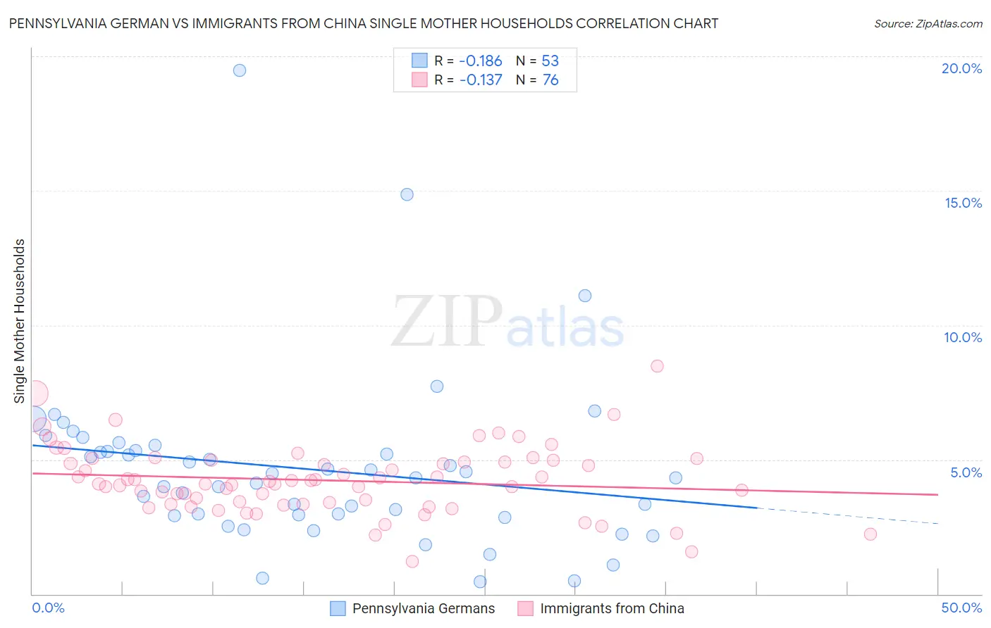 Pennsylvania German vs Immigrants from China Single Mother Households