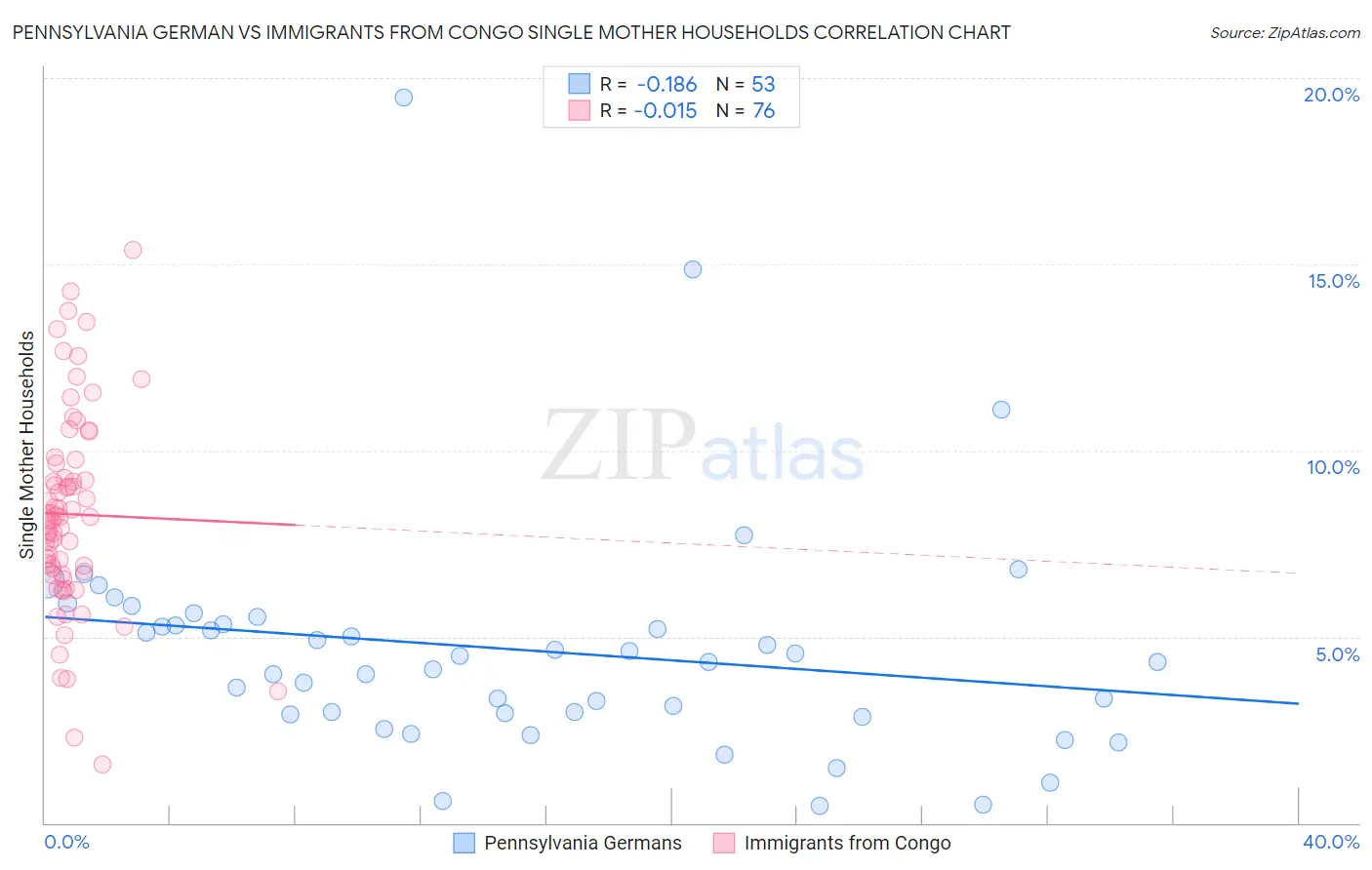 Pennsylvania German vs Immigrants from Congo Single Mother Households
