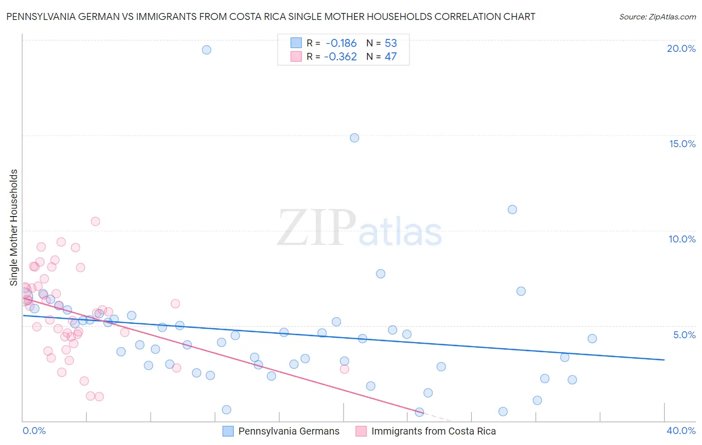 Pennsylvania German vs Immigrants from Costa Rica Single Mother Households