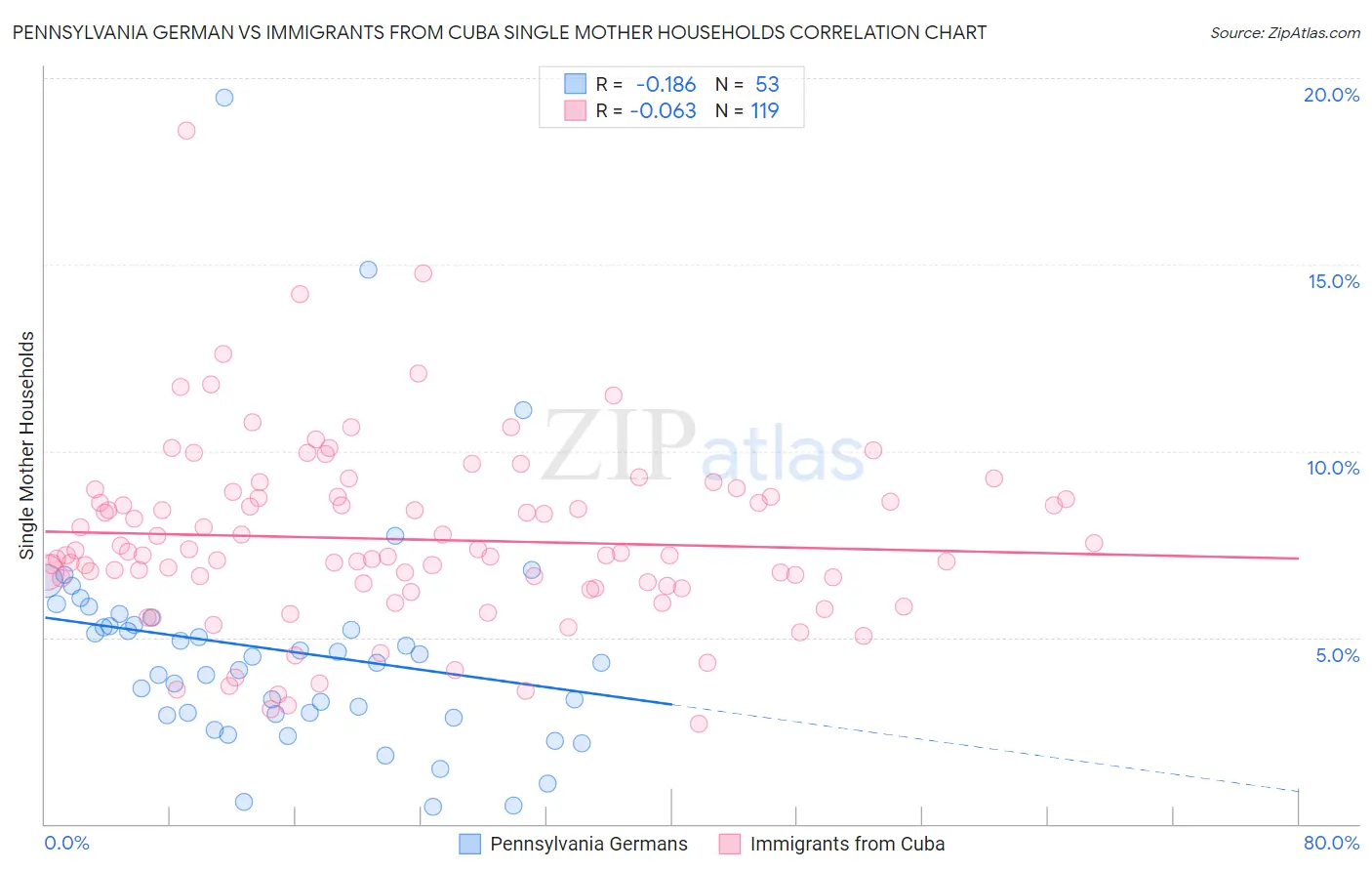 Pennsylvania German vs Immigrants from Cuba Single Mother Households