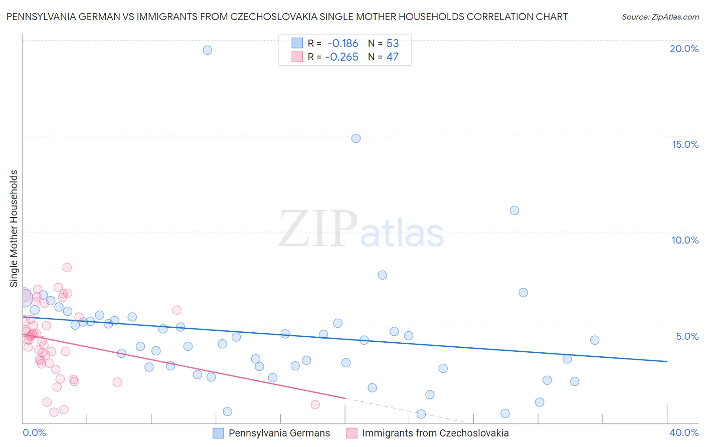 Pennsylvania German vs Immigrants from Czechoslovakia Single Mother Households