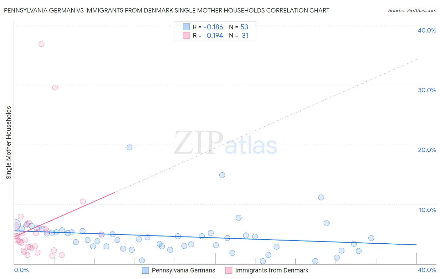 Pennsylvania German vs Immigrants from Denmark Single Mother Households