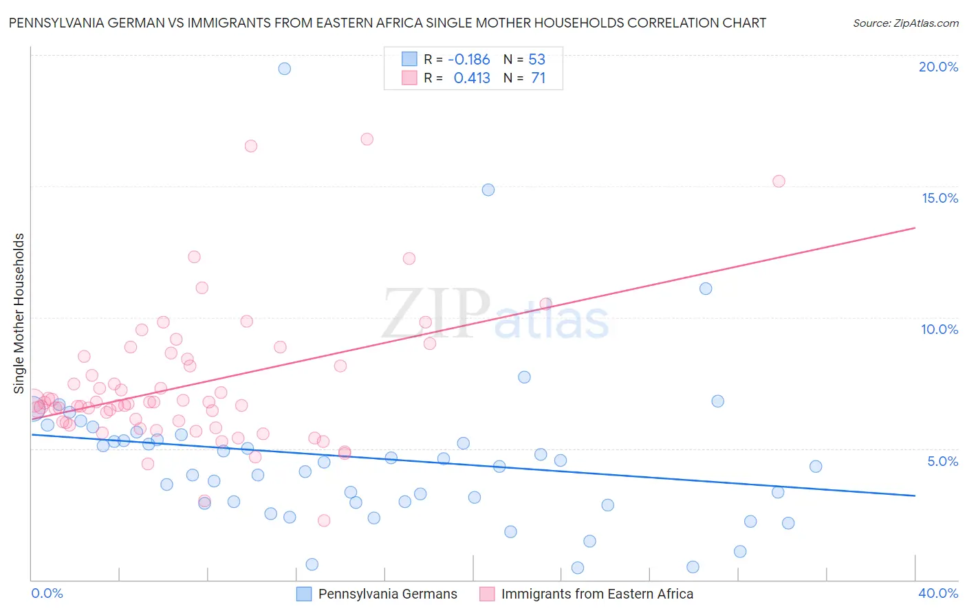 Pennsylvania German vs Immigrants from Eastern Africa Single Mother Households