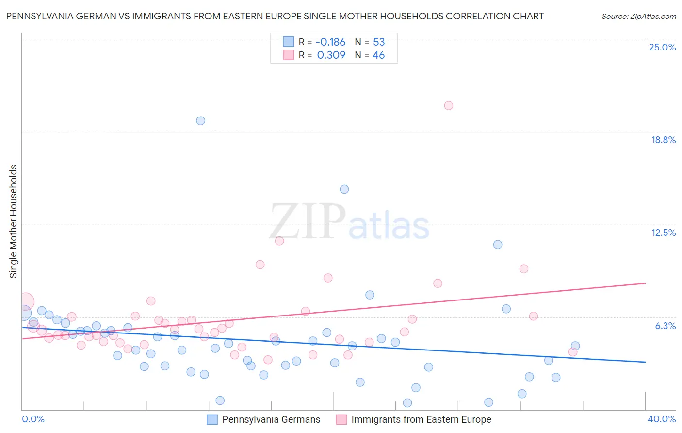Pennsylvania German vs Immigrants from Eastern Europe Single Mother Households