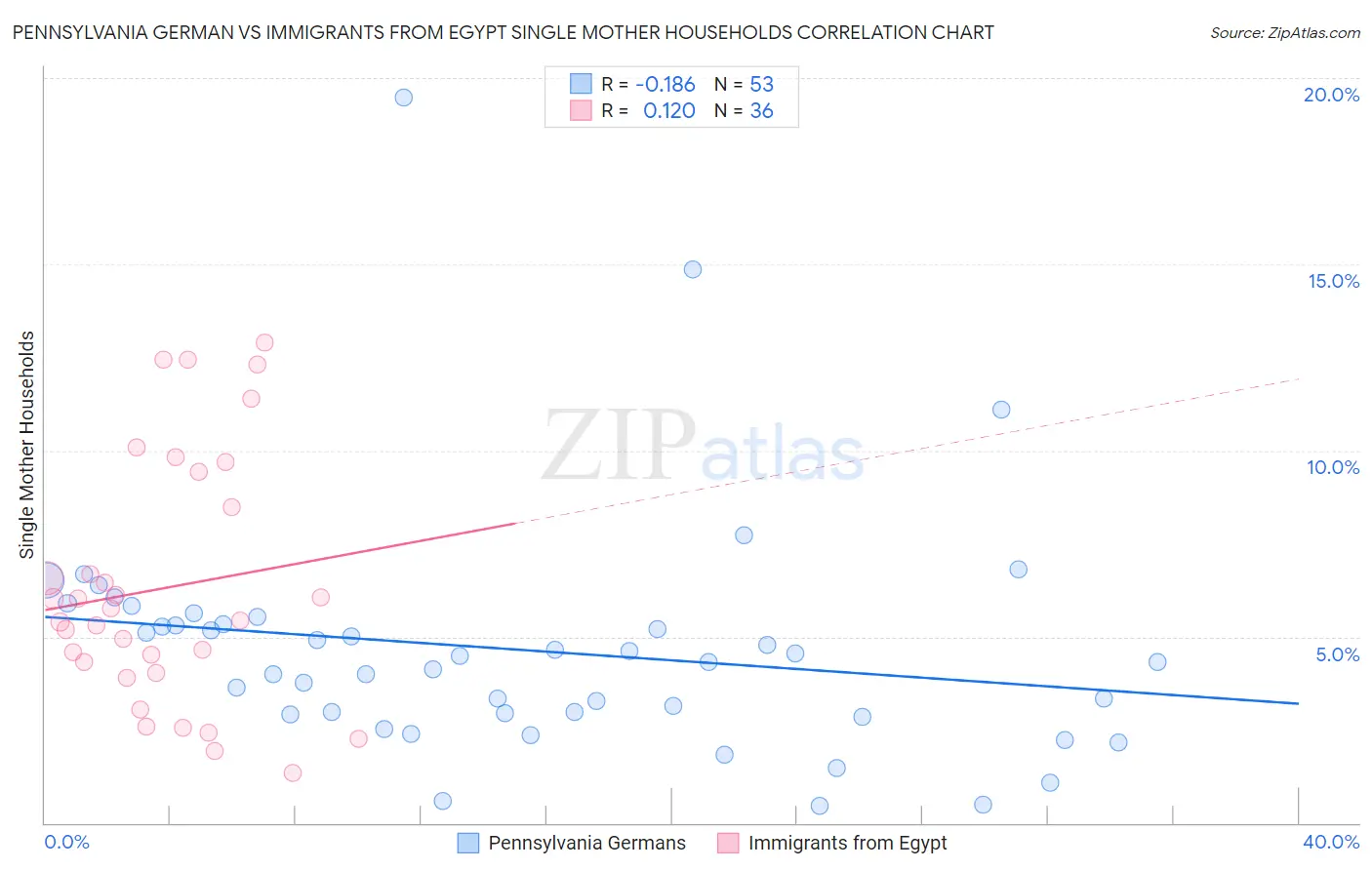 Pennsylvania German vs Immigrants from Egypt Single Mother Households