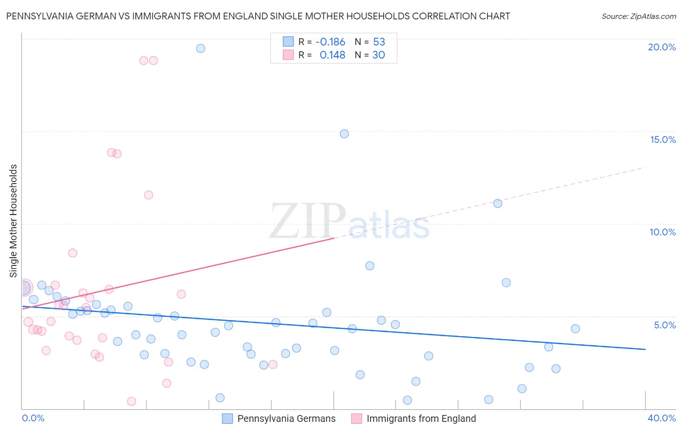 Pennsylvania German vs Immigrants from England Single Mother Households