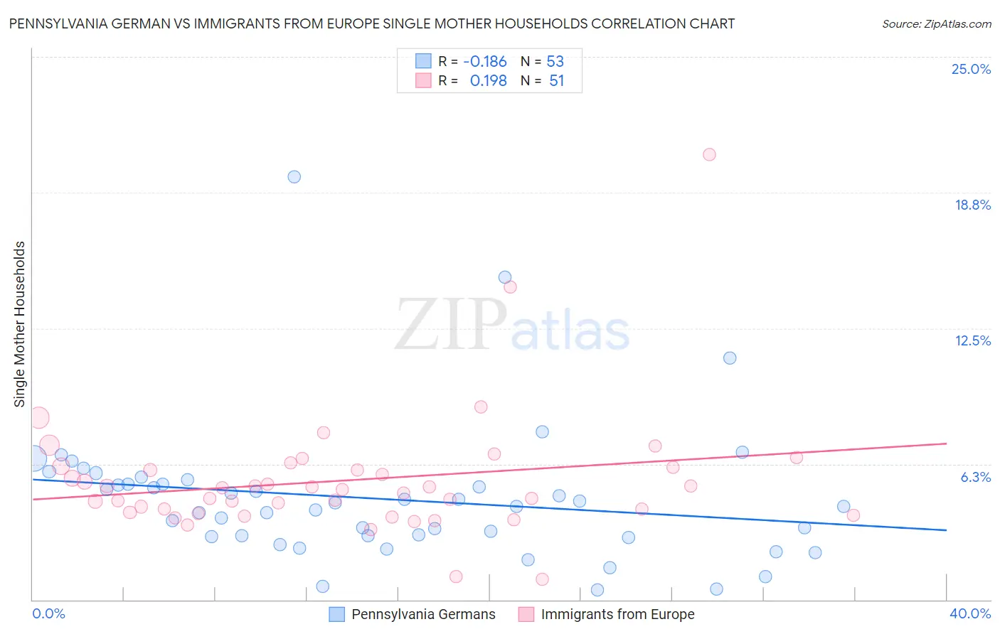 Pennsylvania German vs Immigrants from Europe Single Mother Households