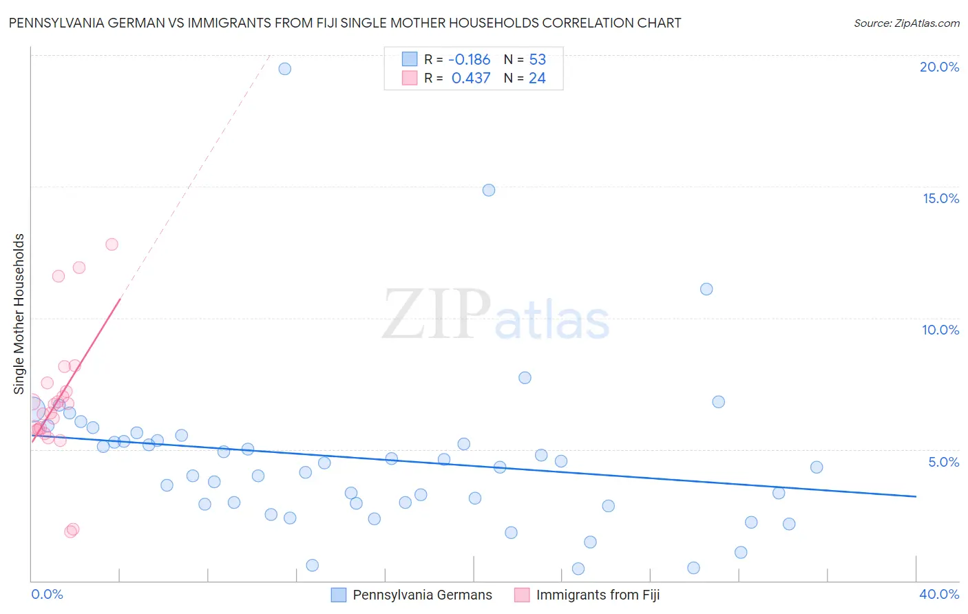 Pennsylvania German vs Immigrants from Fiji Single Mother Households