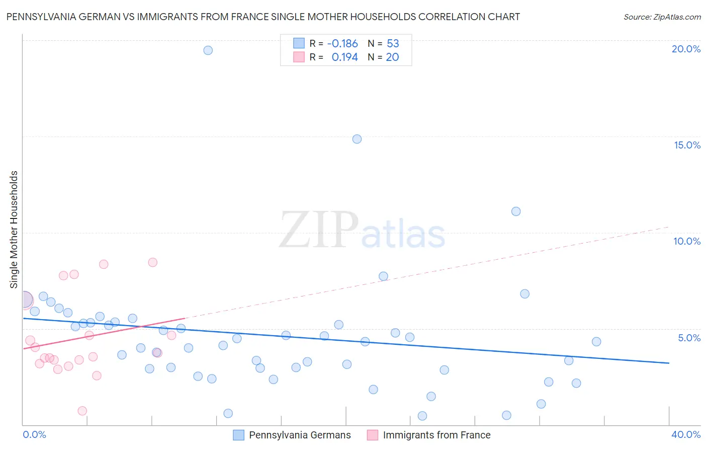 Pennsylvania German vs Immigrants from France Single Mother Households