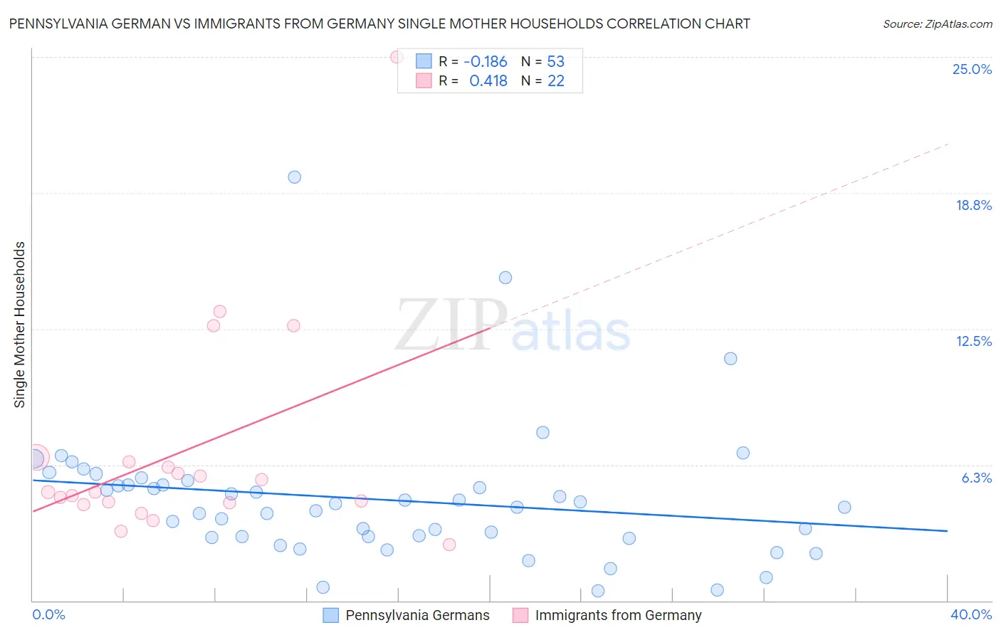 Pennsylvania German vs Immigrants from Germany Single Mother Households